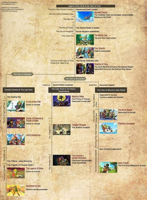 zelda switch reihenfolge.